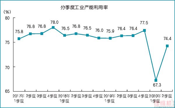 2020上半年压缩机应用领域数据报告及行业趋势研判